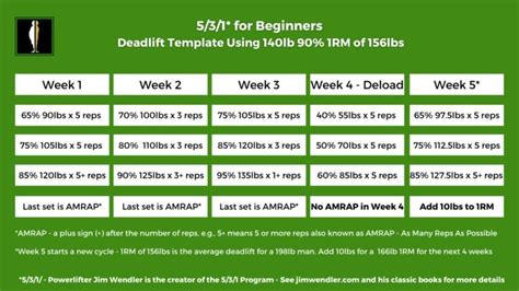 5/3/1 Workout Template for Maximum Strength Gains