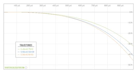 5.56 Ammo Ballistic Calculation