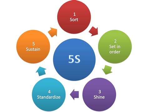 Description of 5S Methodology