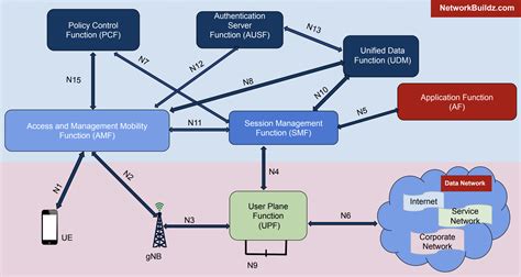 5G Networks Architecture