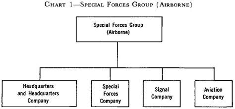 5th Special Forces Group Organizational Structure