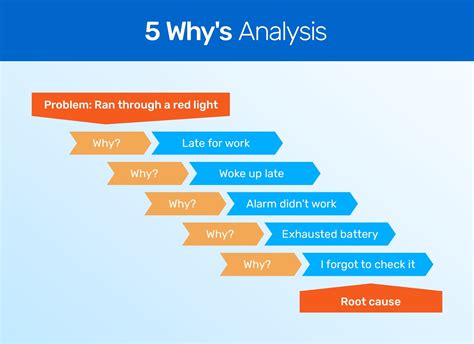 5 Whys Technique Benefits