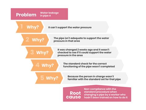 5 Whys Technique Implementation