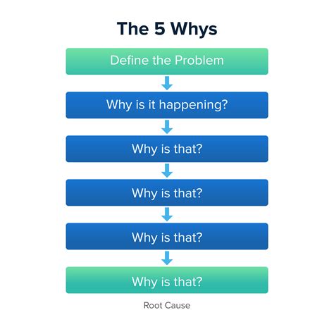 5 Whys Template Structure