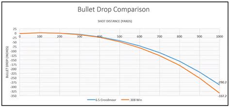 6.5 Creedmoor ballistic performance