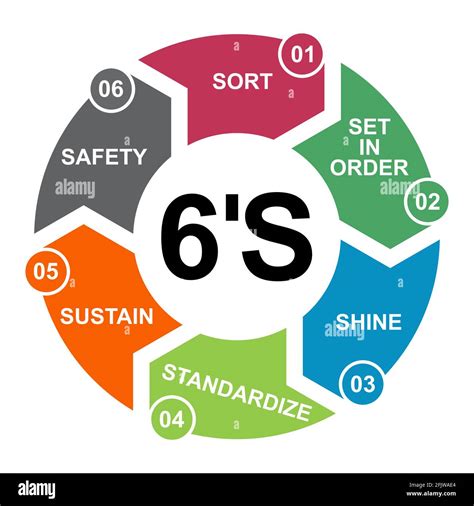 6S Audit Process