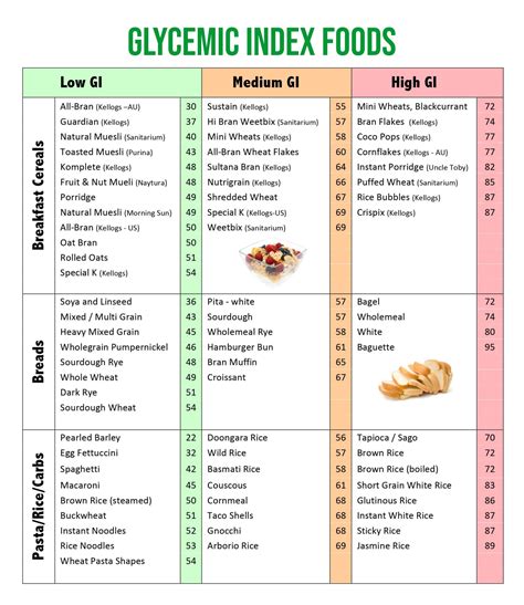 7-Day Glycemic Index Food Chart