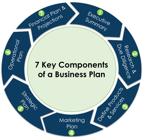 7 Key Components