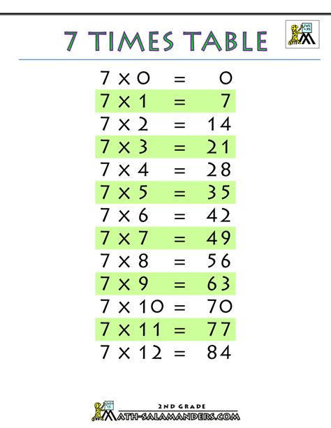 7 times tables worksheets