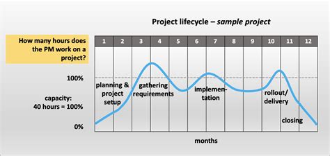 72 hours in project management