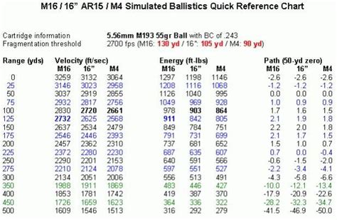 7.62 vs 5.56 Ballistic Table