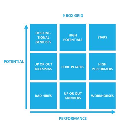 9-Box Grid Template Excel Potential Assessment