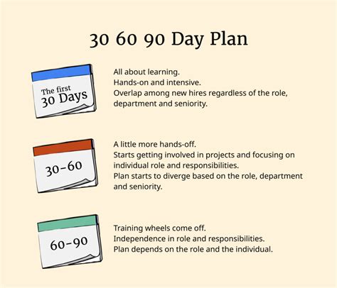 90-day plan best practices