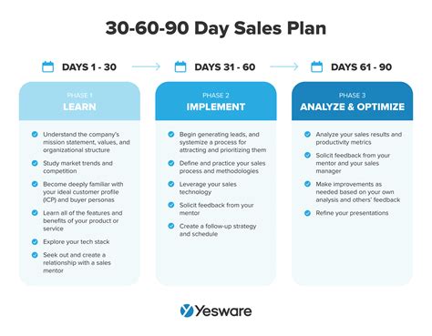 Example of a 90-day plan template for sales in PowerPoint