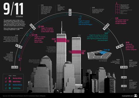 9/11 Timeline