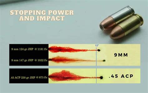 9mm vs 45 ACP Stopping Power