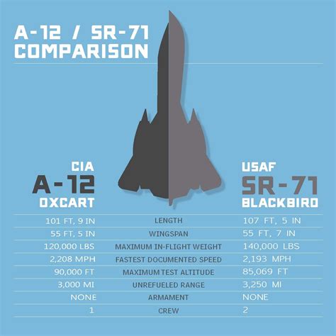 A-12 and SR-71 comparison