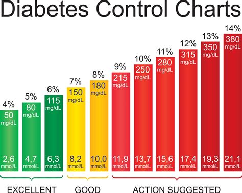 Benefits of A1c Charts