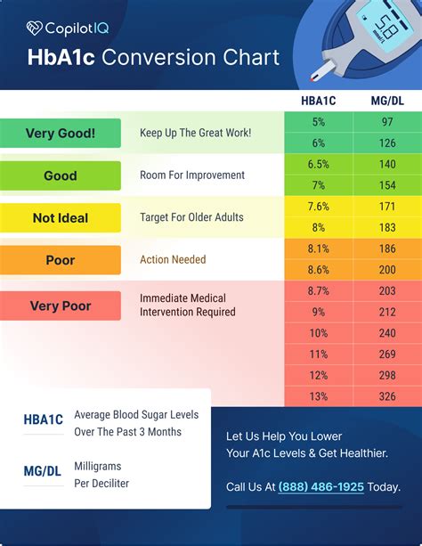 A1c Chart Design 5