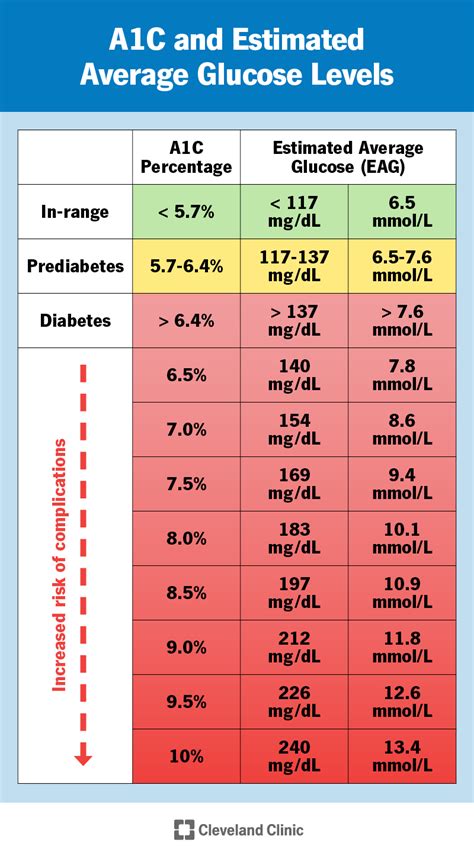 A1c Chart Example 3