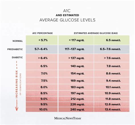 A1c Chart Layout 6