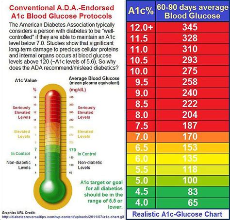 A1c Chart Printable