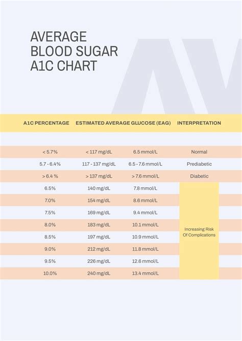 A1c Chart Template 2