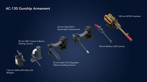 AC-130 Gunship Armament