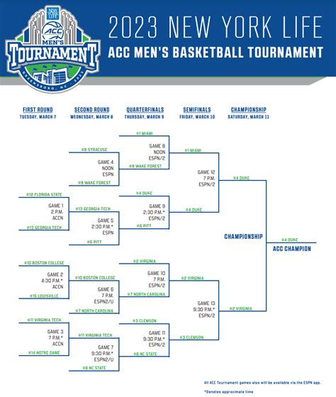 ACC Tournament Bracket Guide