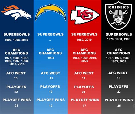 AFC West Teams