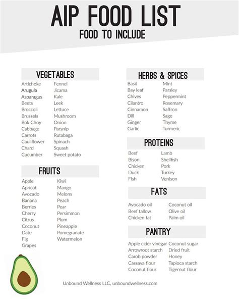 Avocados on the AIP Food List