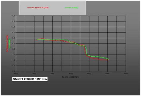 Comparison of ANG and AFR