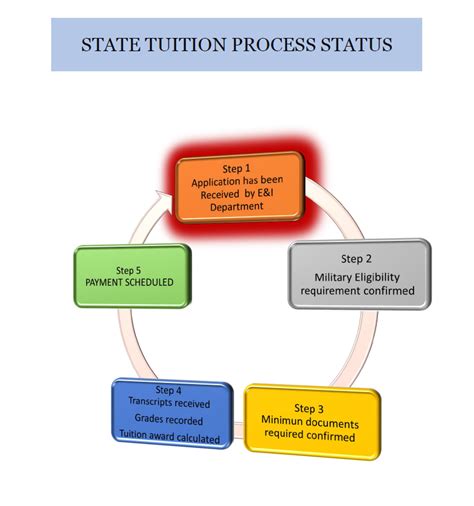 ANG Tuition Assistance Application Process