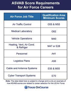 Air Force Careers and ASVAB Scores