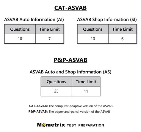 ASVAB Auto and Shop Information