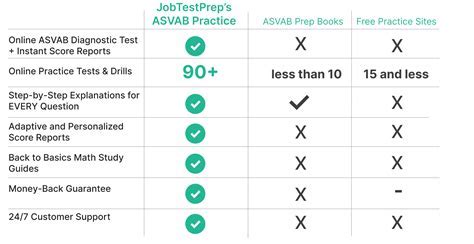 ASVAB Format and Content