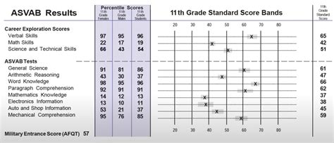 ASVAB ST Score Boost Celebration