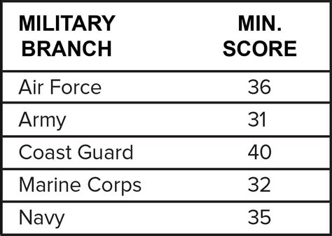 ASVAB Score Requirements for Navy Careers