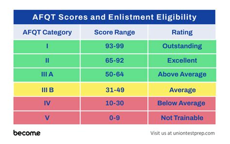 ASVAB Scores Classification Image 1