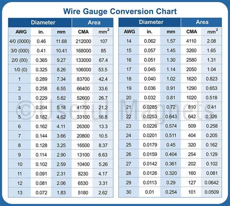 AWG Wire Size Chart