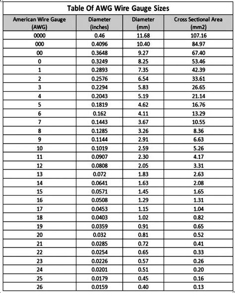 AWG Wire Size Chart Applications