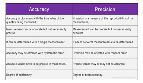 Accuracy Comparison