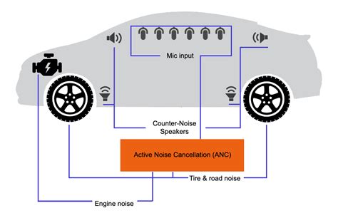 Active cancellation system in action