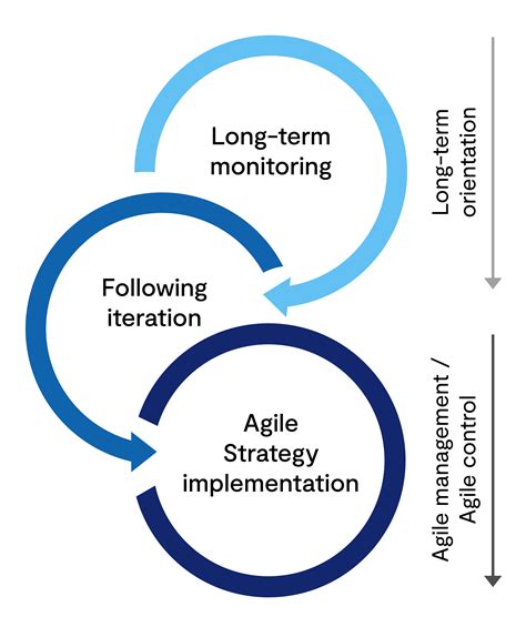 Adaptive and Agile Strategy Development