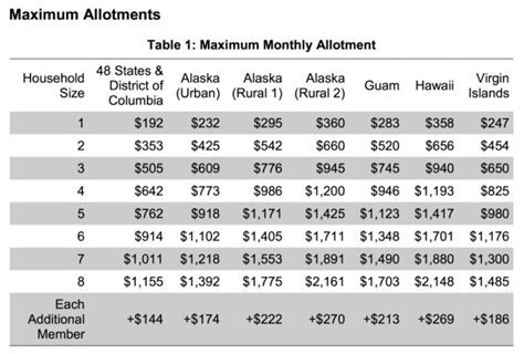 Additional Resources for Food Stamps