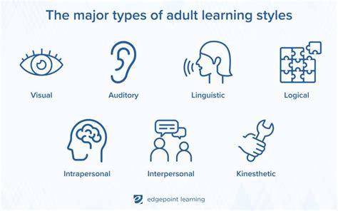 Adult Learning Style