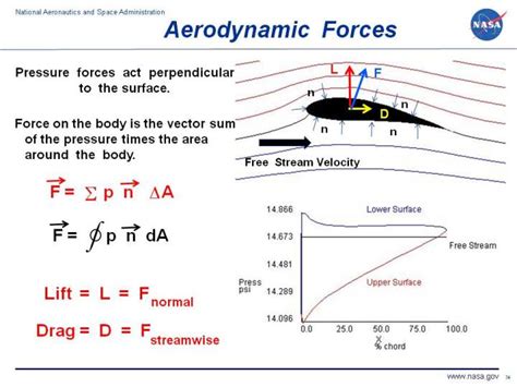 A diagram illustrating the aerodynamic forces acting on a supersonic aircraft