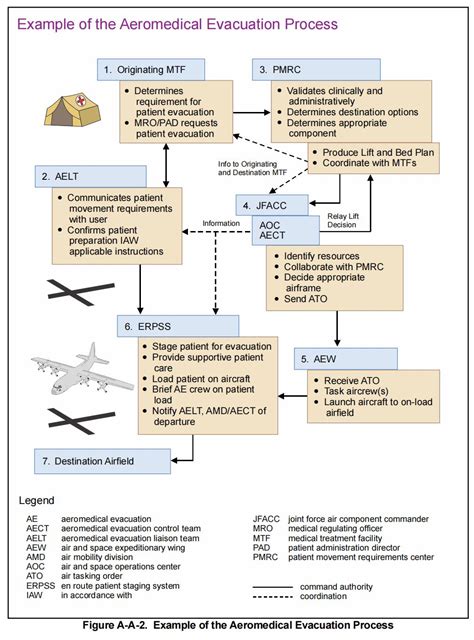 Aeromedical Evacuation Process