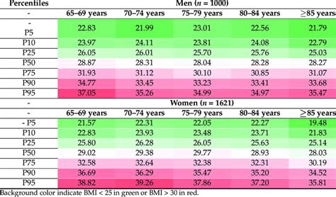 Age and Gender-Based Standards