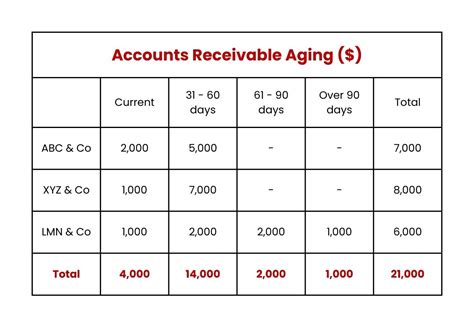 Aging Accounts Receivable